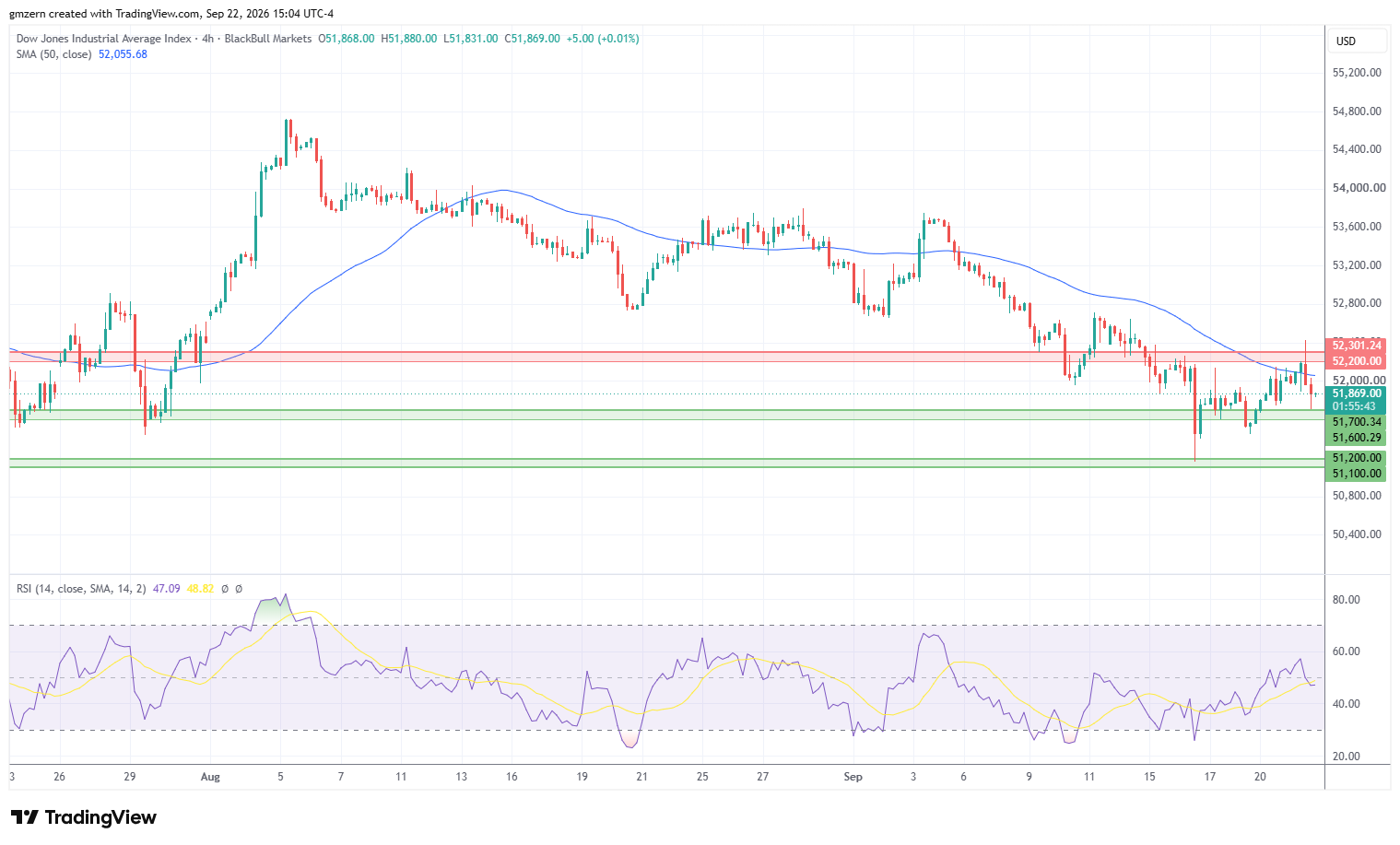 Dow Jones 220926 4h Chart
