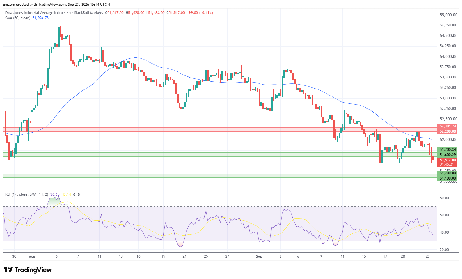 Dow Jones 230926 Gráfico 4h