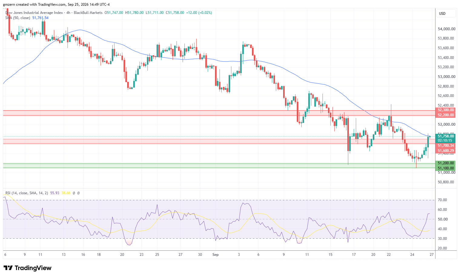 Dow Jones 250926 4h Chart