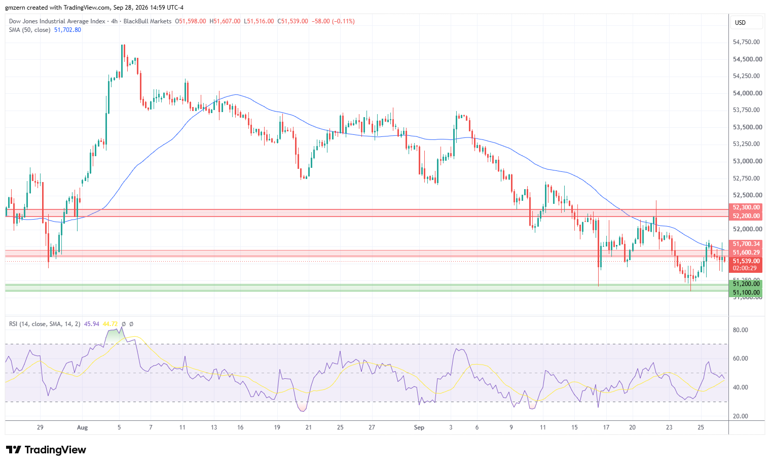 Dow Jones 280926 4h Chart
