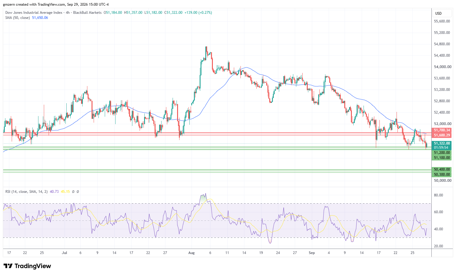 Dow Jones 290926 4h Chart