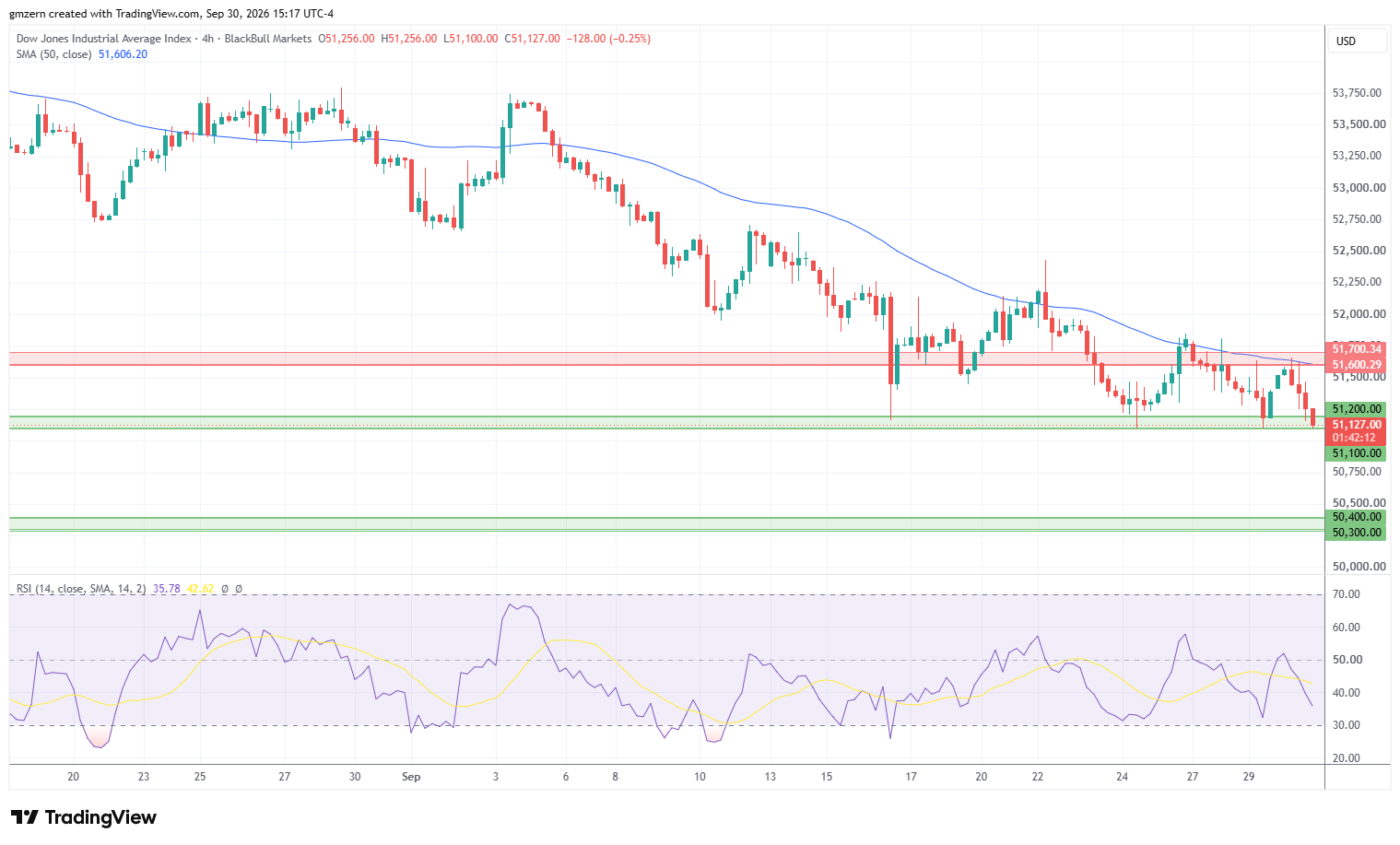 Dow Jones 300926 4h Chart