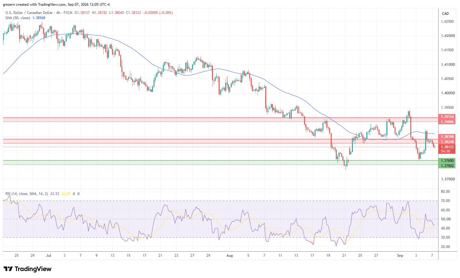 USD/CAD 070926 4h Chart