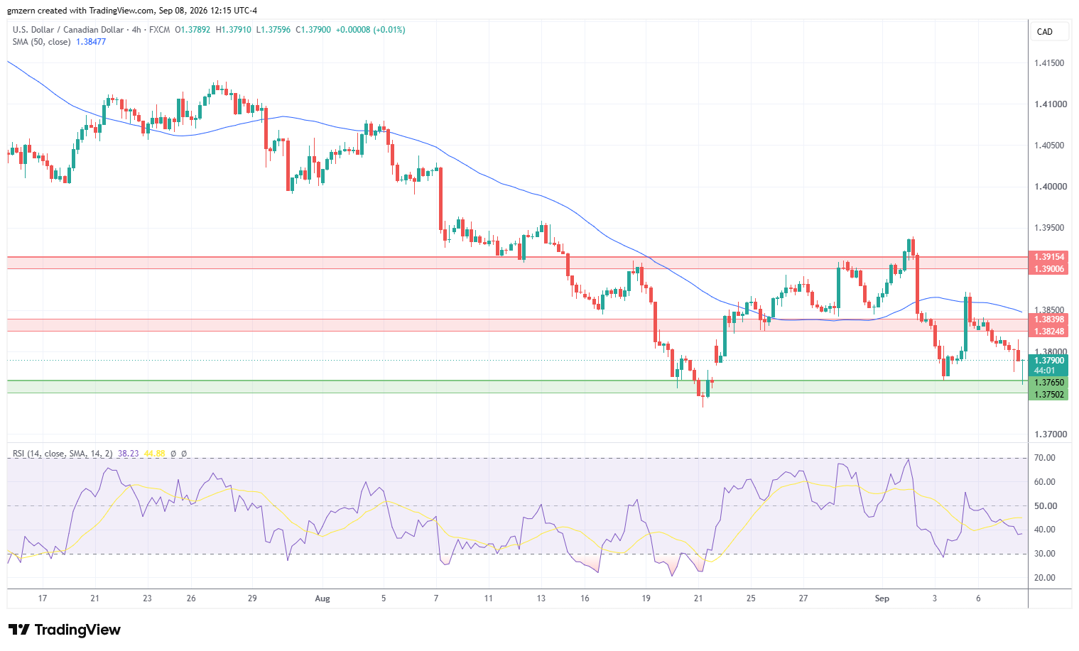 USD/CAD 080926 4h Chart