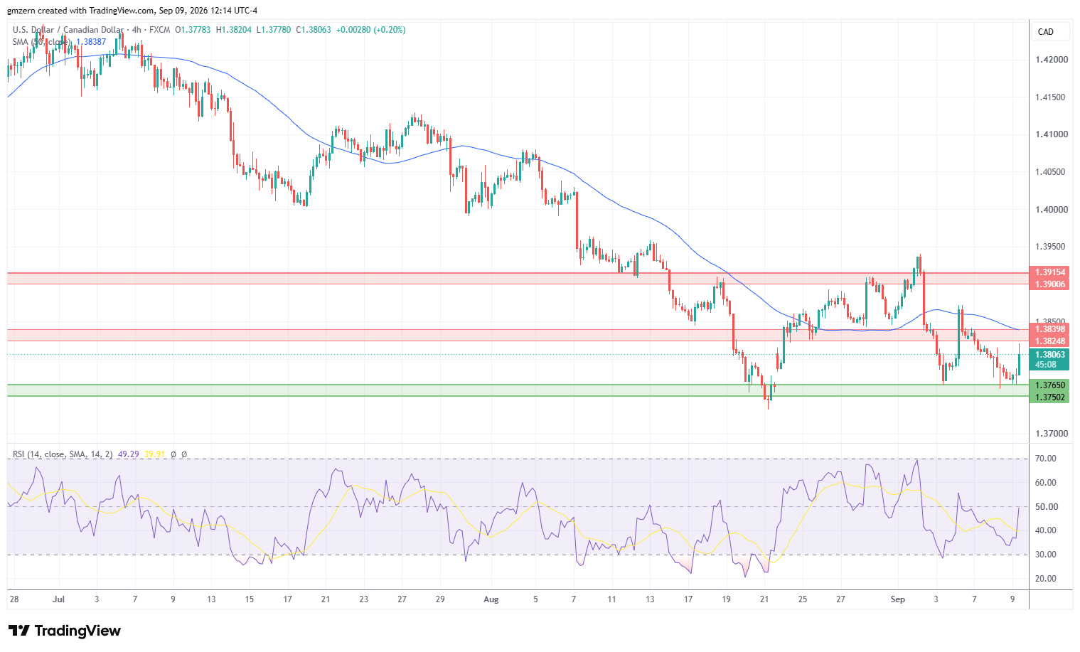 USD/CAD 090926 4h Chart