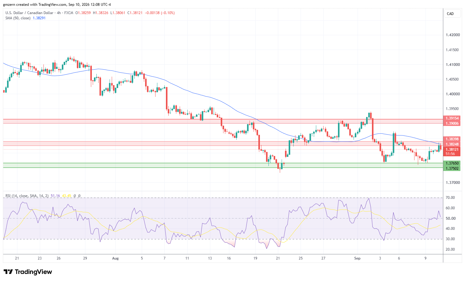 USD/CAD 100926 4h Chart
