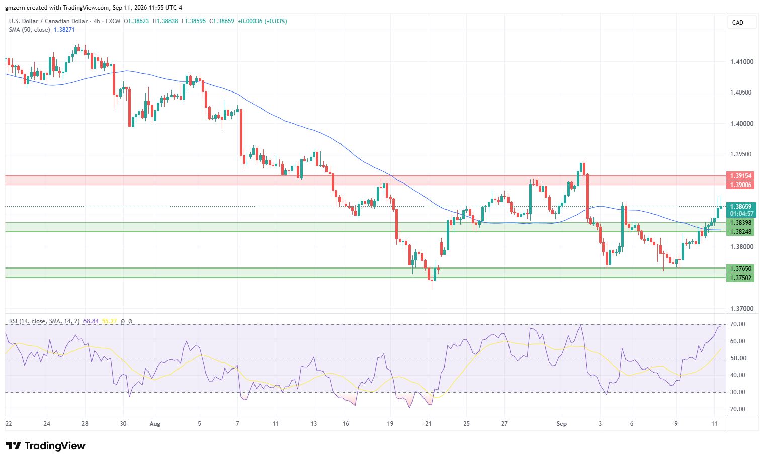 USD/CAD 110926 4h Chart