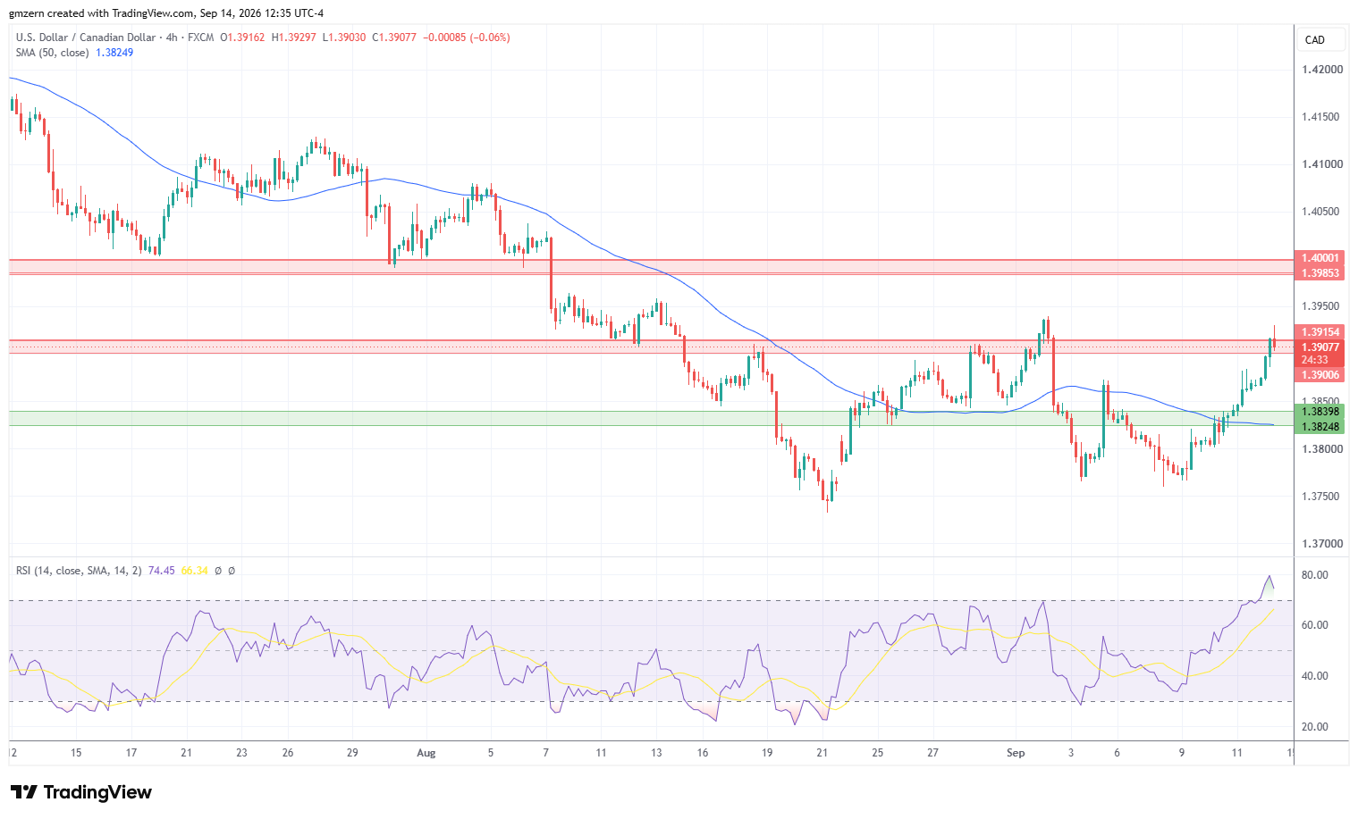 USD/CAD 140926 4h Chart