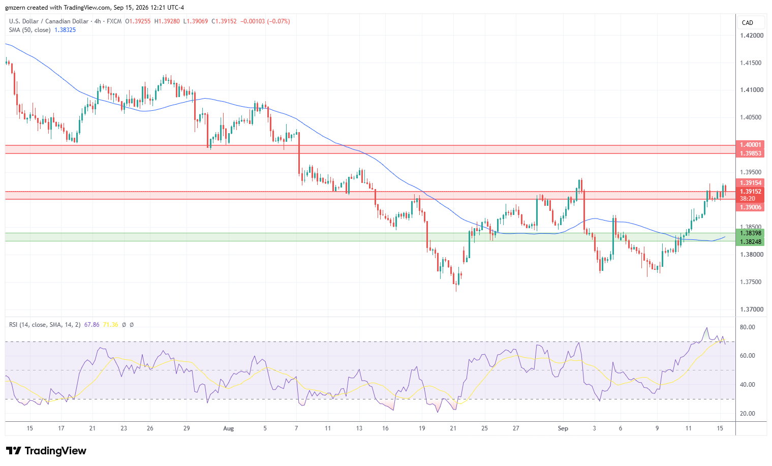 USD/CAD 150926 4h Chart