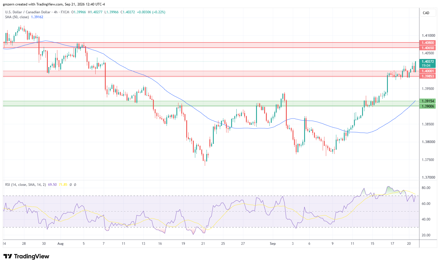 USD/CAD 210926 4h Chart