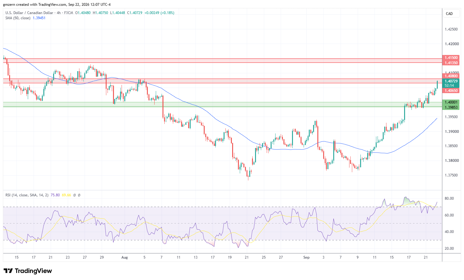 USD/CAD 220926 4h Chart