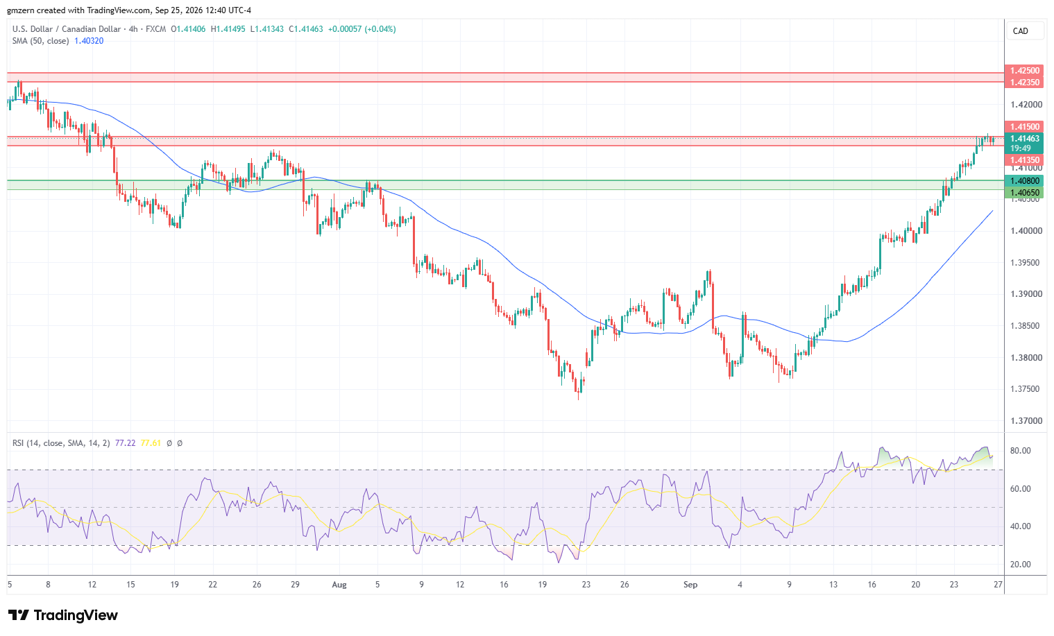 USD/CAD 250926 4h Chart