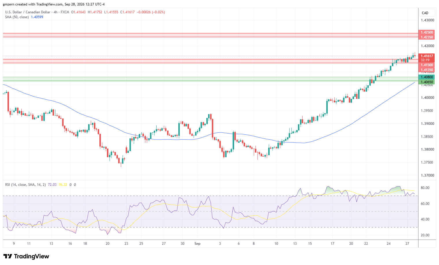 USD/CAD 280926 4h Chart