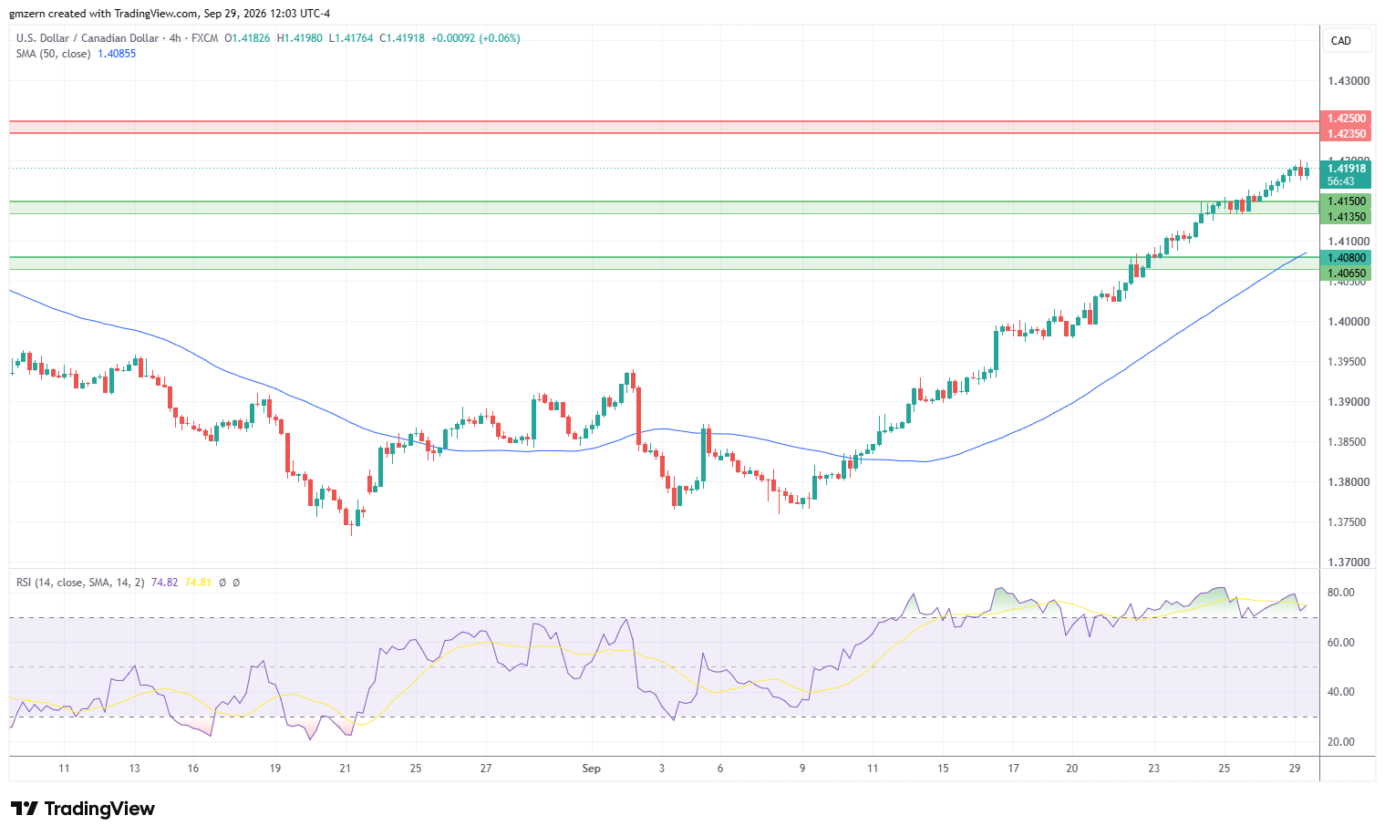 USD/CAD 290926 4h Chart
