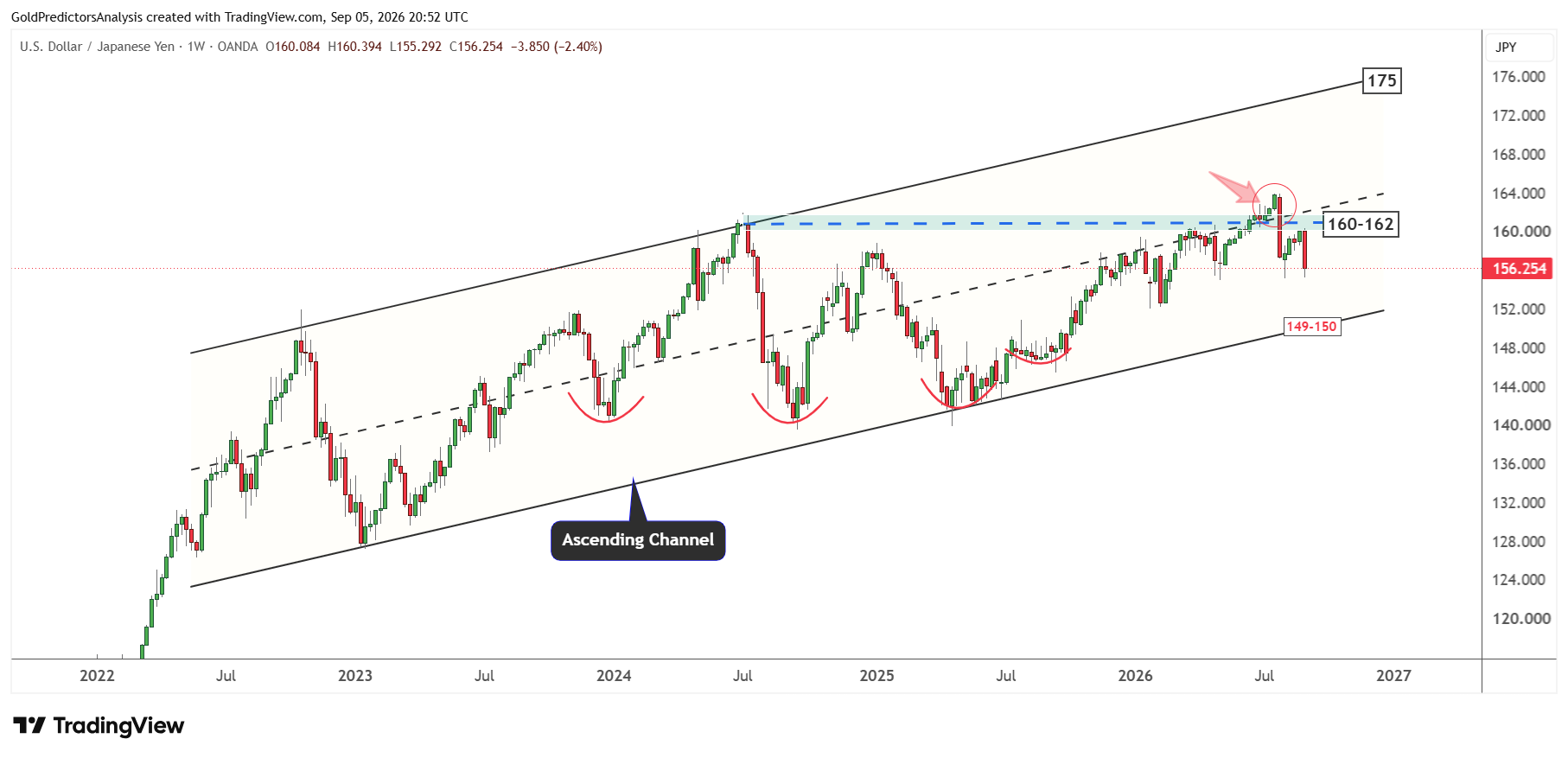 USDJPY weekly