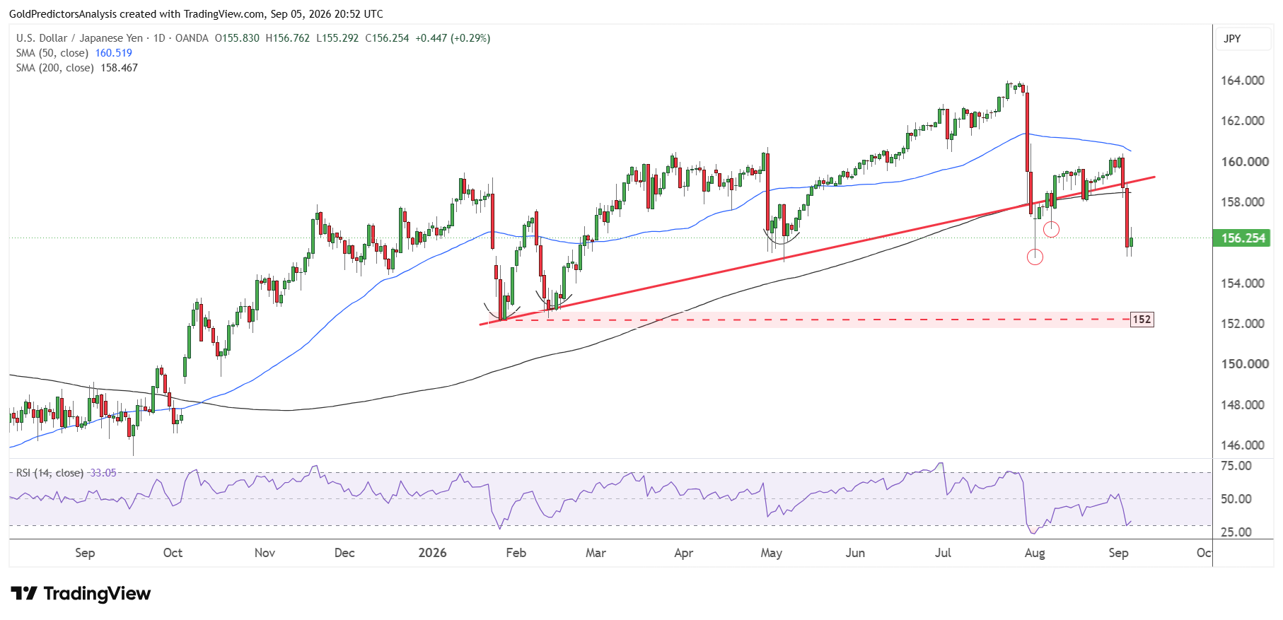 USDJPY daily
