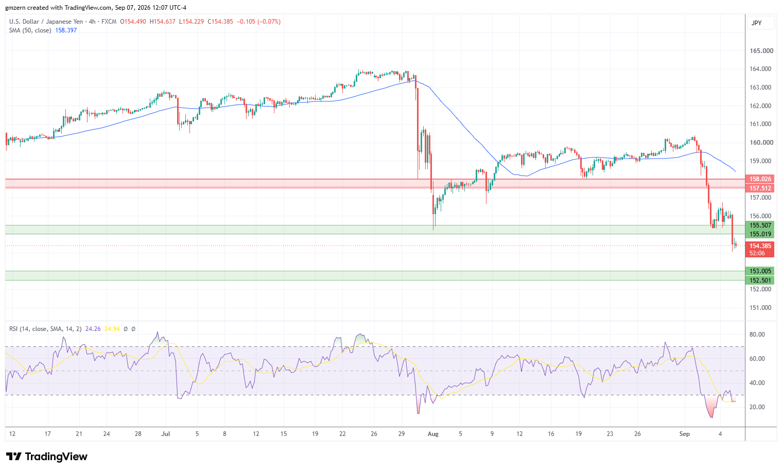 USD/JPY 070926 4h Chart