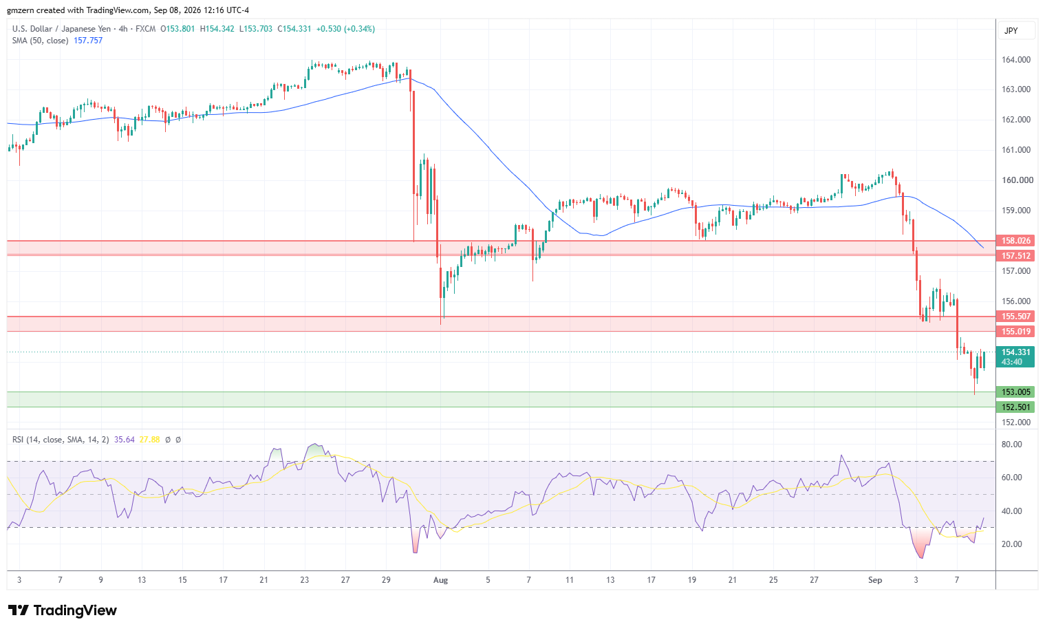 USD/JPY 080926 4h Chart