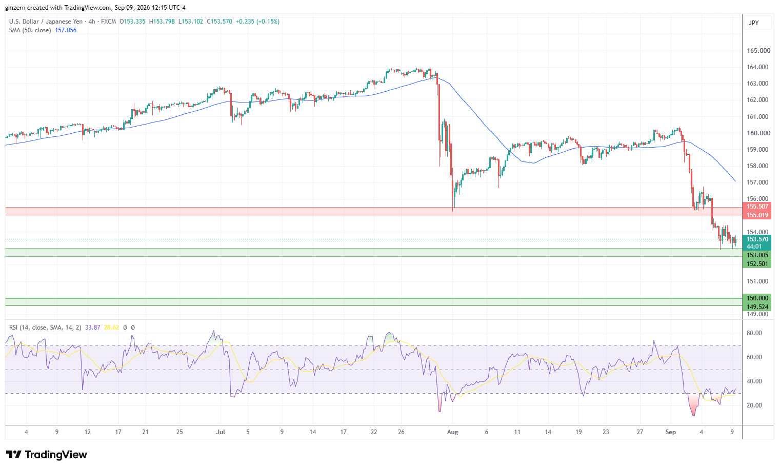 USD/JPY 090926 4h Chart