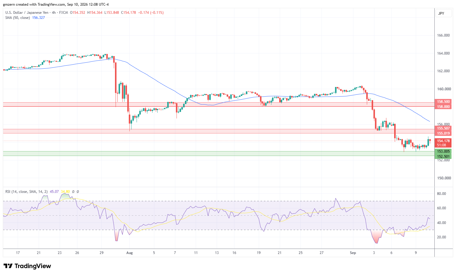 USD/JPY 100926 4h Chart
