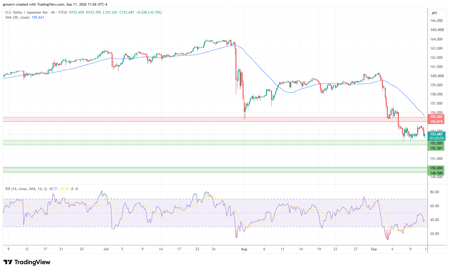 USD/JPY 110926 4h Chart
