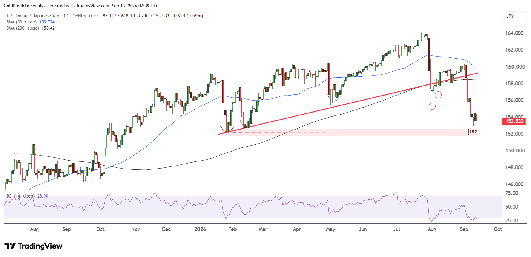USDJPY Daily