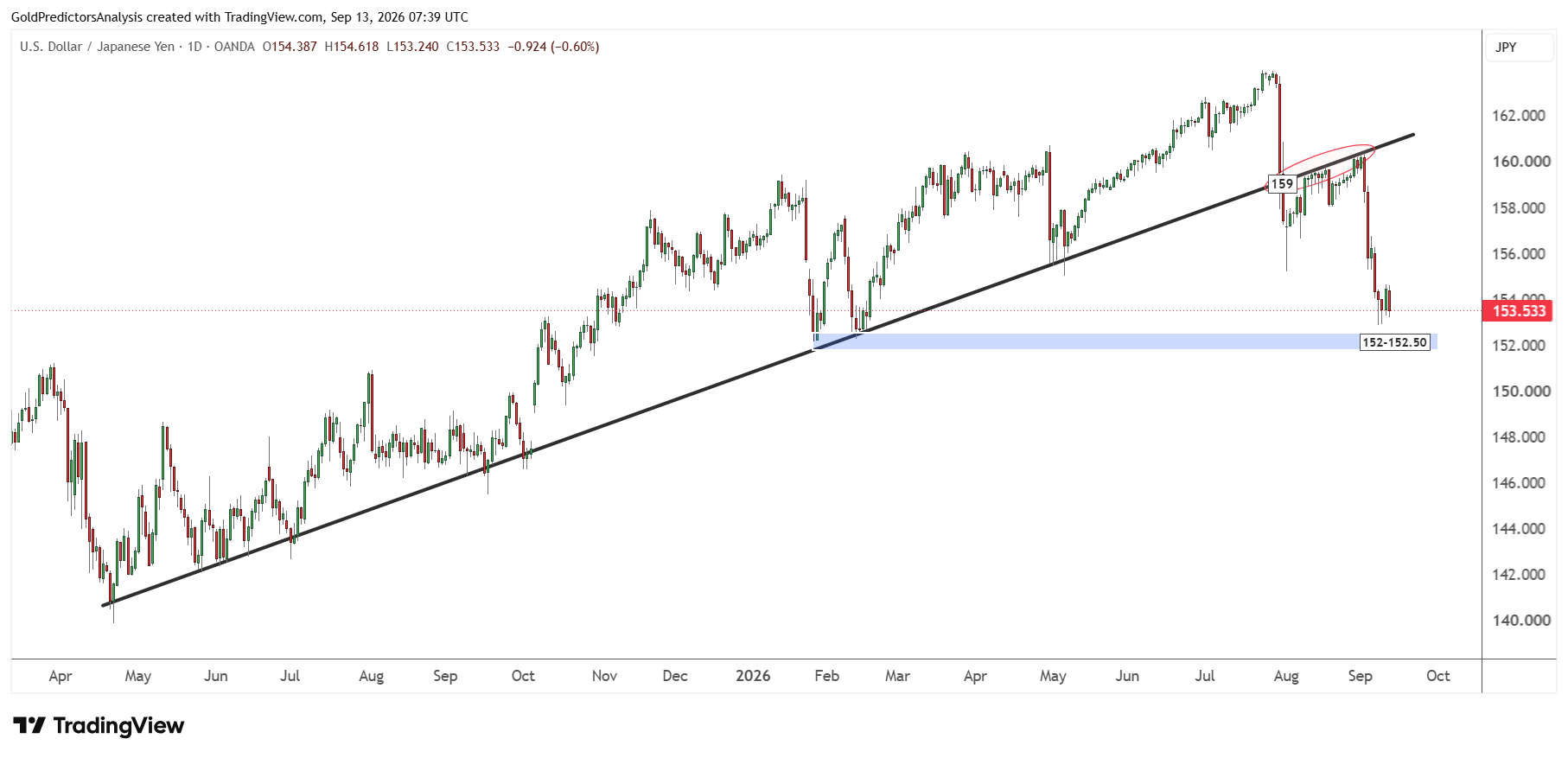 USDJPY Daily