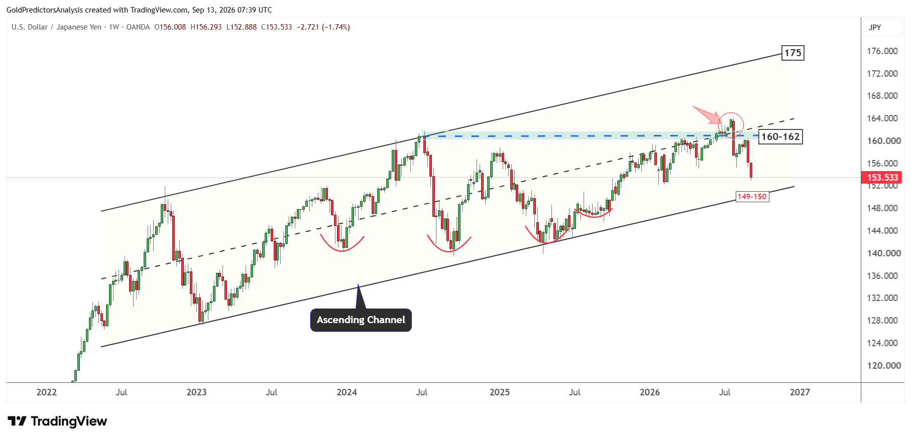 USDJPY Weekly