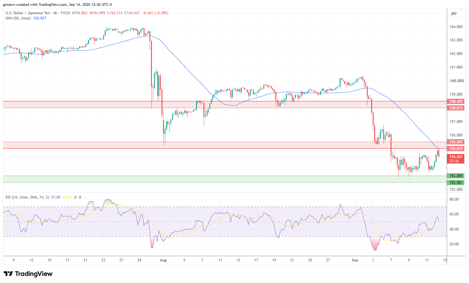 USD/JPY 140926 4h Chart