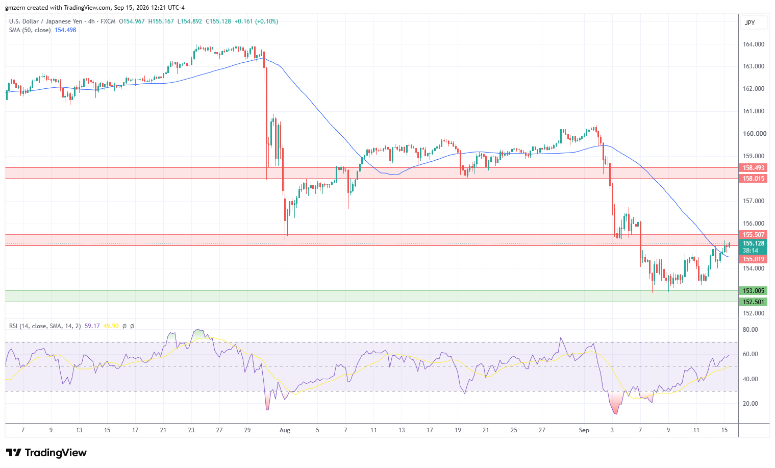 USD/JPY 150926 4h Chart