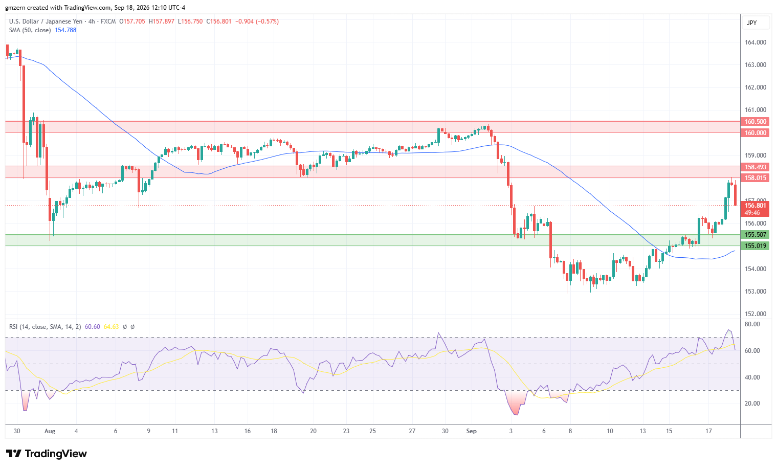 USD/JPY 180926 4h Chart