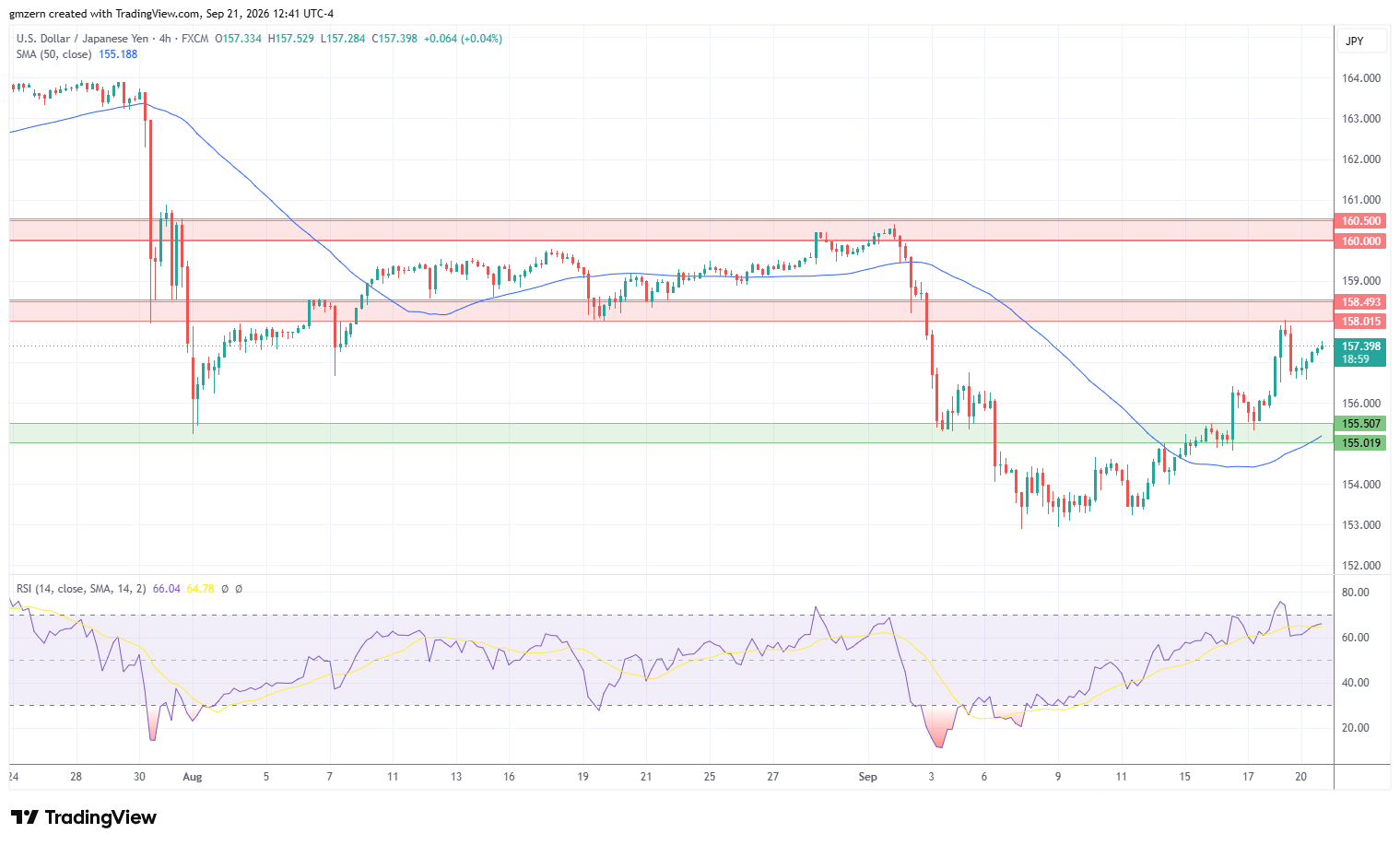 USD/JPY 210926 4h Chart