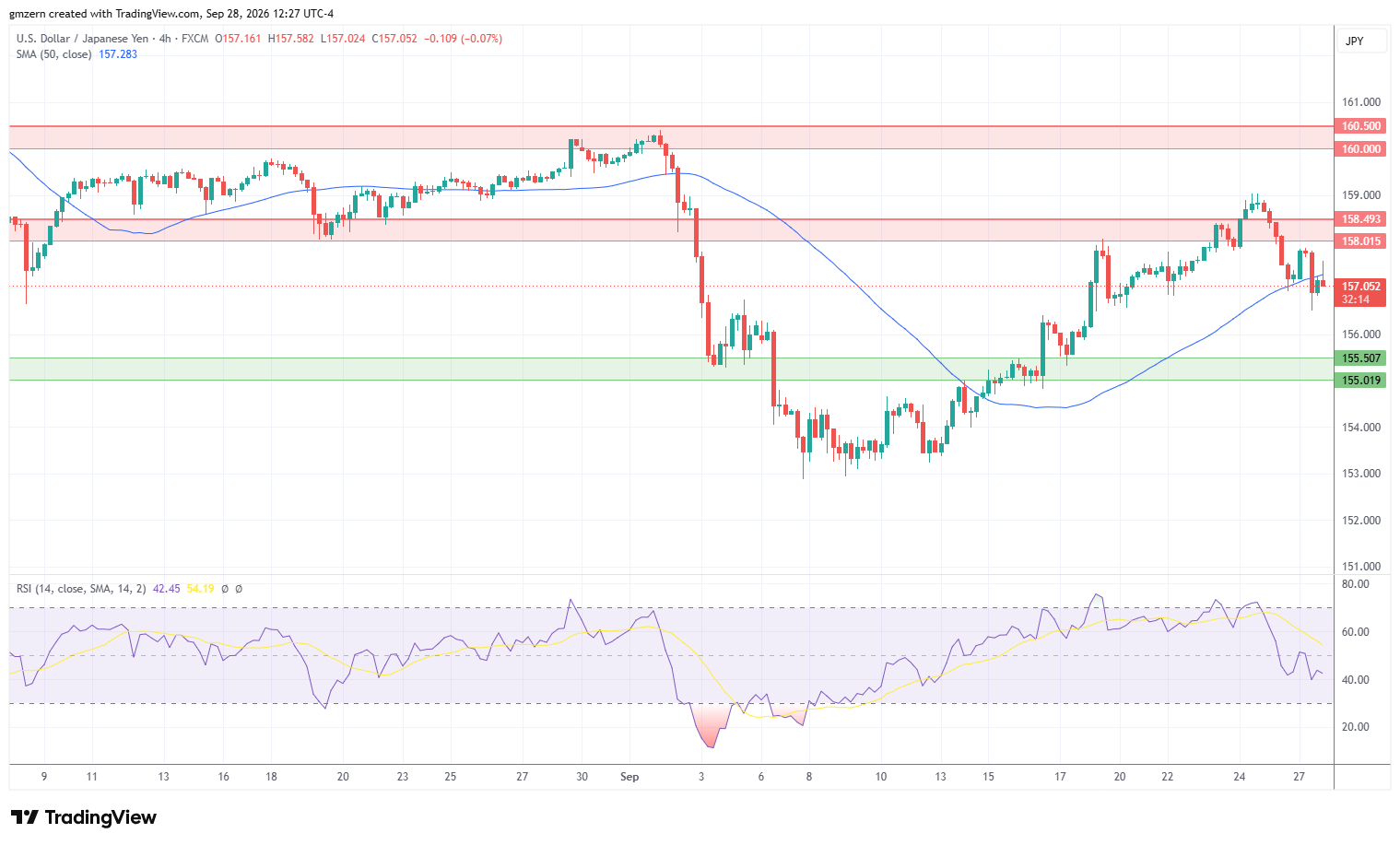 USD/JPY 280926 4h Chart