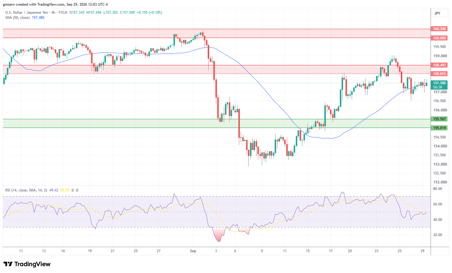 USD/JPY 290926 4h Chart