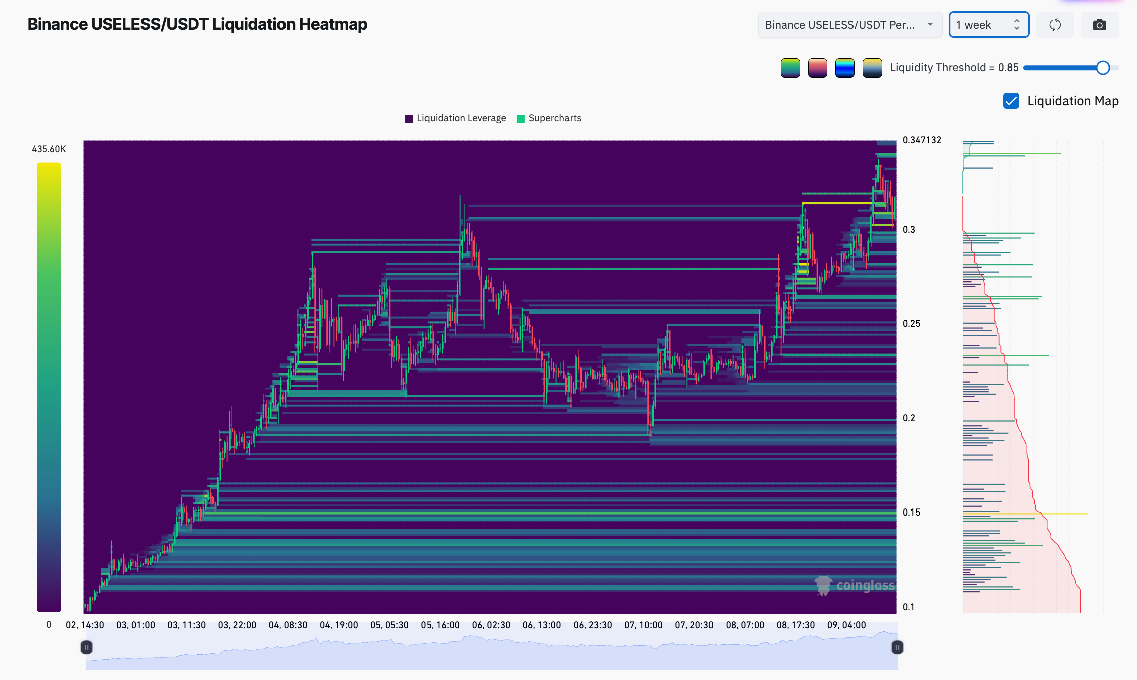 Binance's USELESS/USDT liquidation heatmap (1-week)