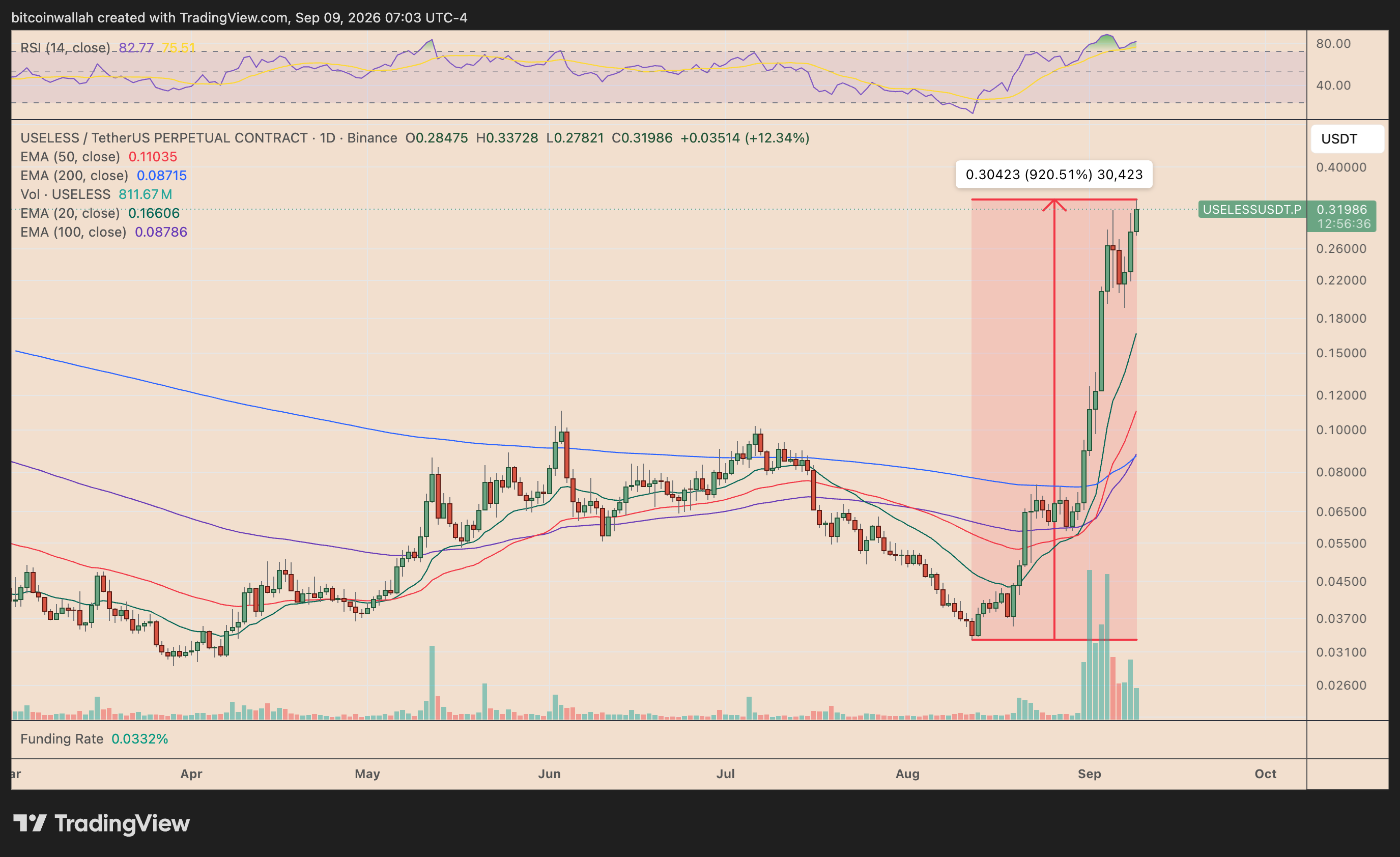 Ugsless USELESS Price Analysis: Solana Memecoin Flashes 50% Crash Potential ...