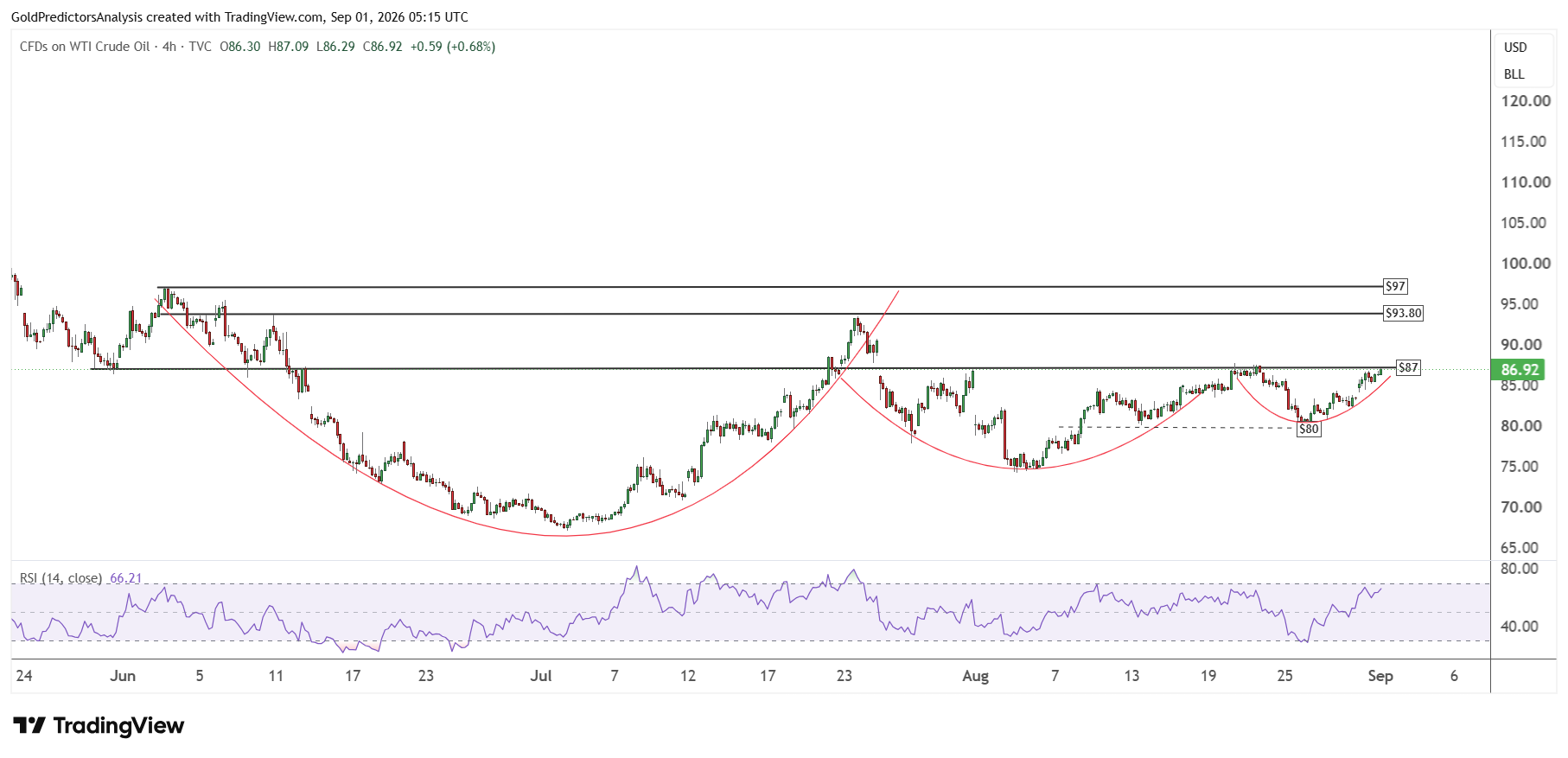 Triangle Pattern One Line Oil Price Forecast: Brent Eyes $100 as U.S.-Iran Strikes Resumes | FXEmpire