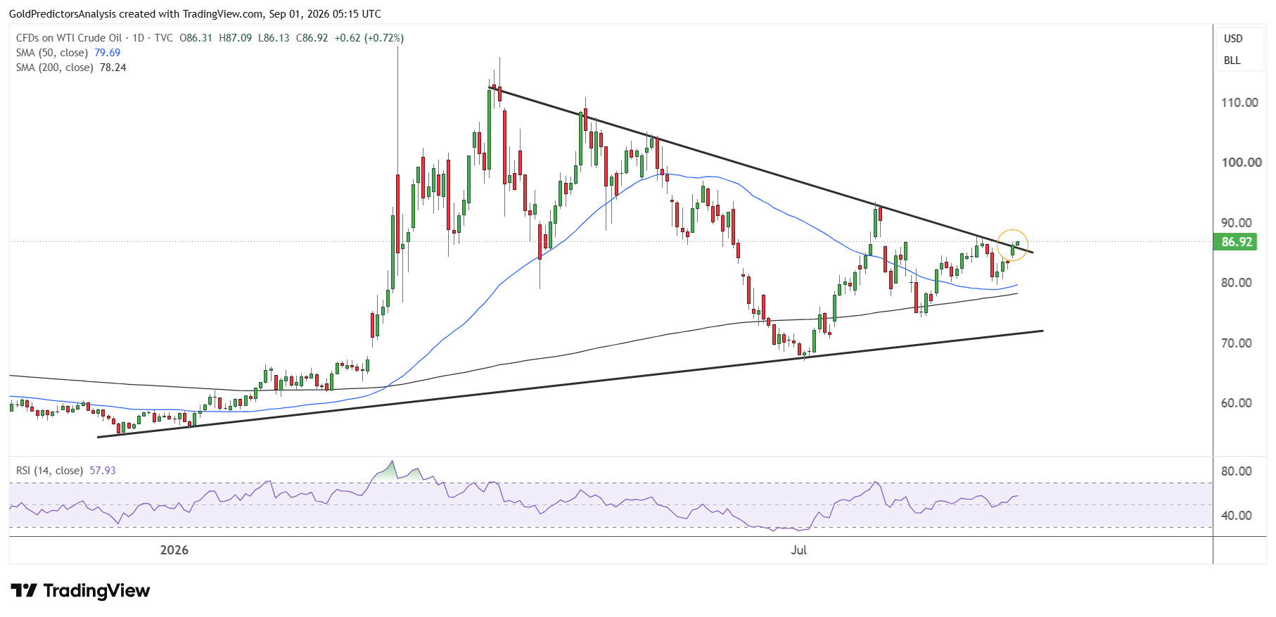 WTI daily