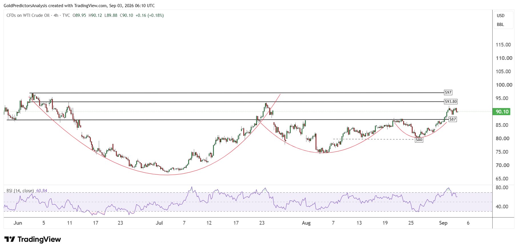 WTI 4 hour