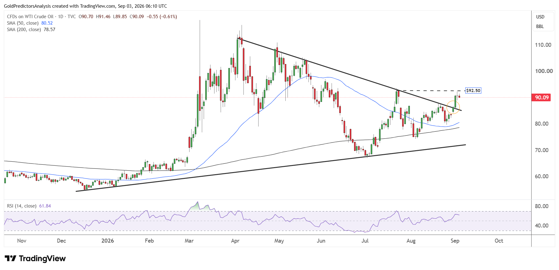 WTI daily
