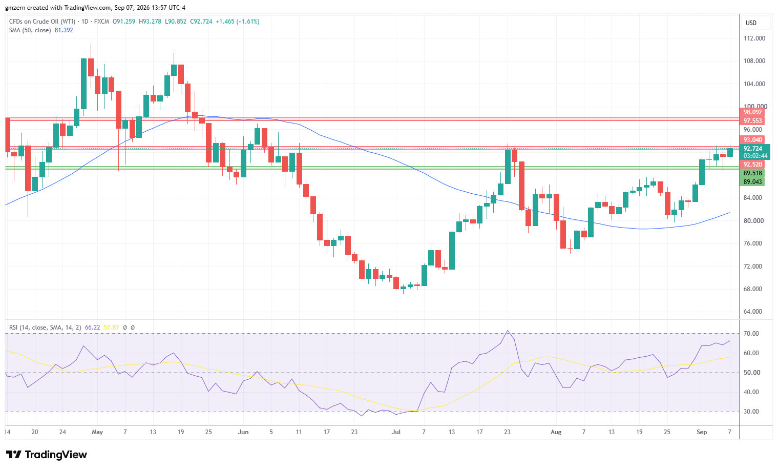 WTI Oil 070926 Daily Chart