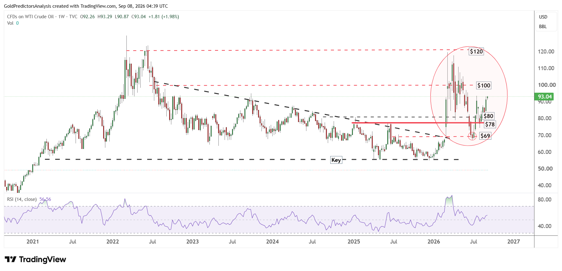 WTI Weekly