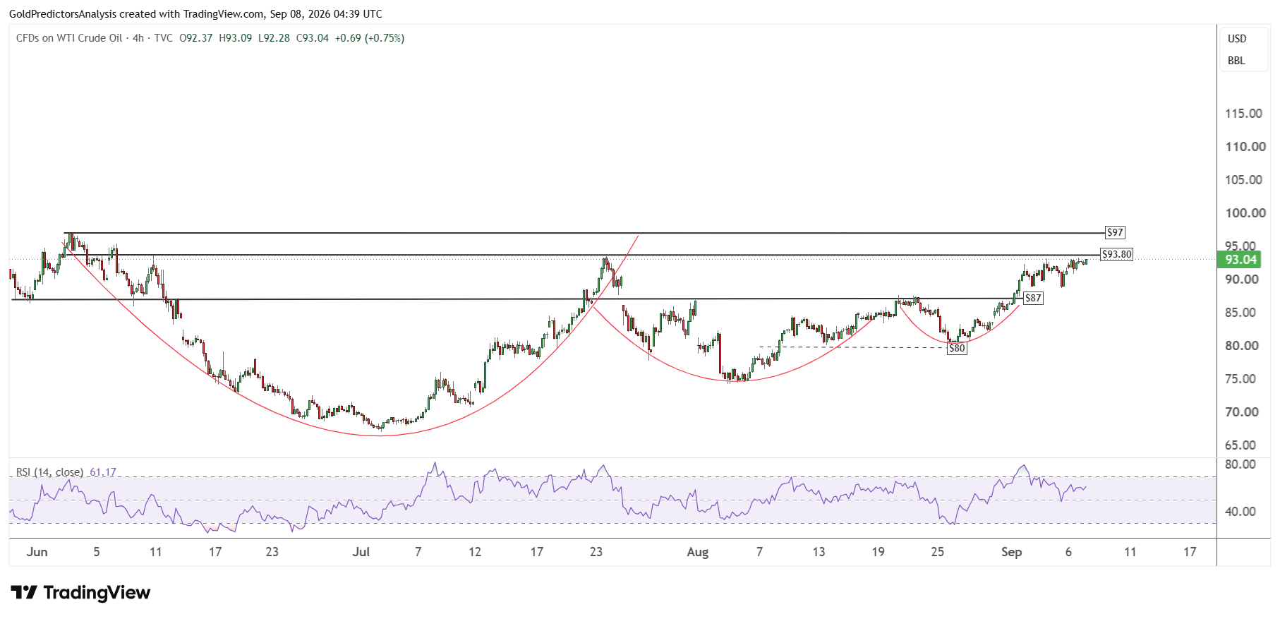WTI 4 hour
