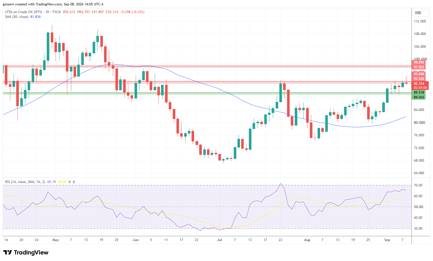 WTI Oil 080926 Daily Chart