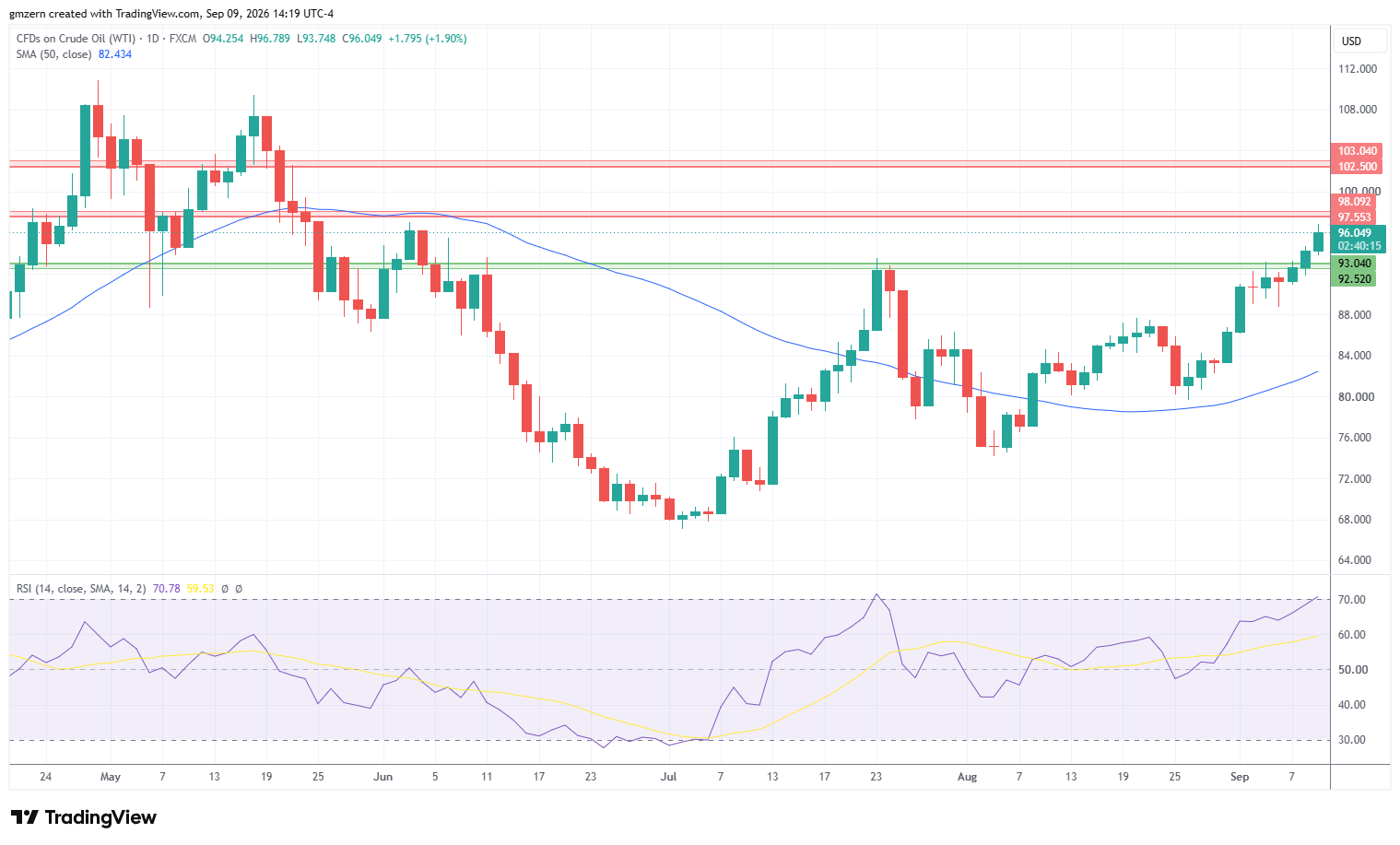 WTI Oil 090926 Daily Chart