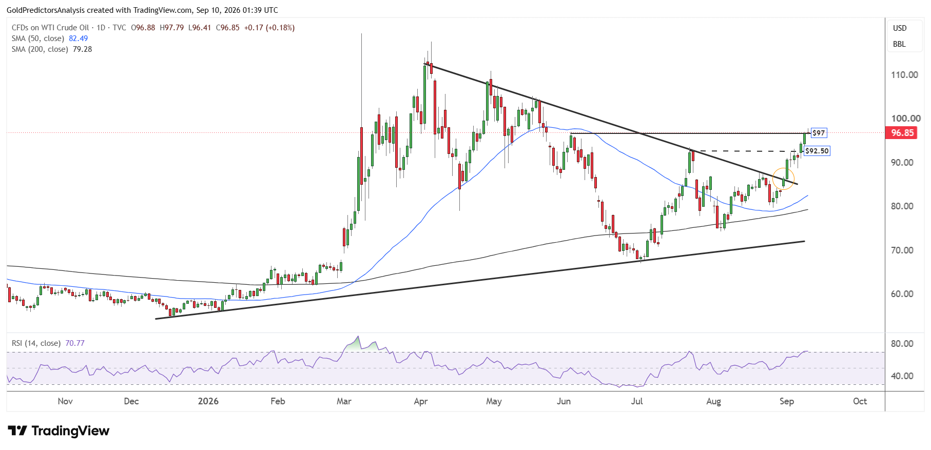 WTI Oil Daily