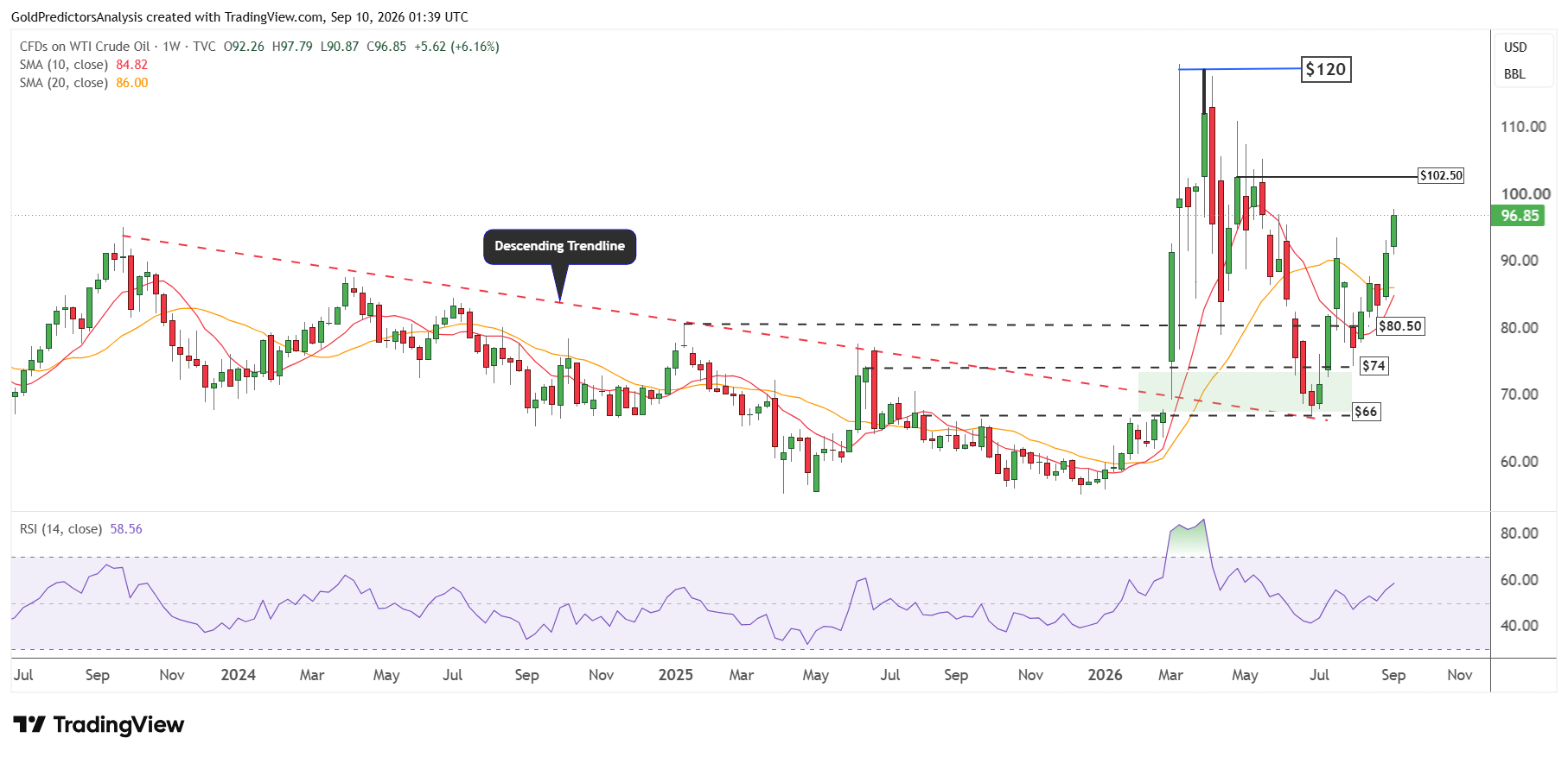 WTI oil