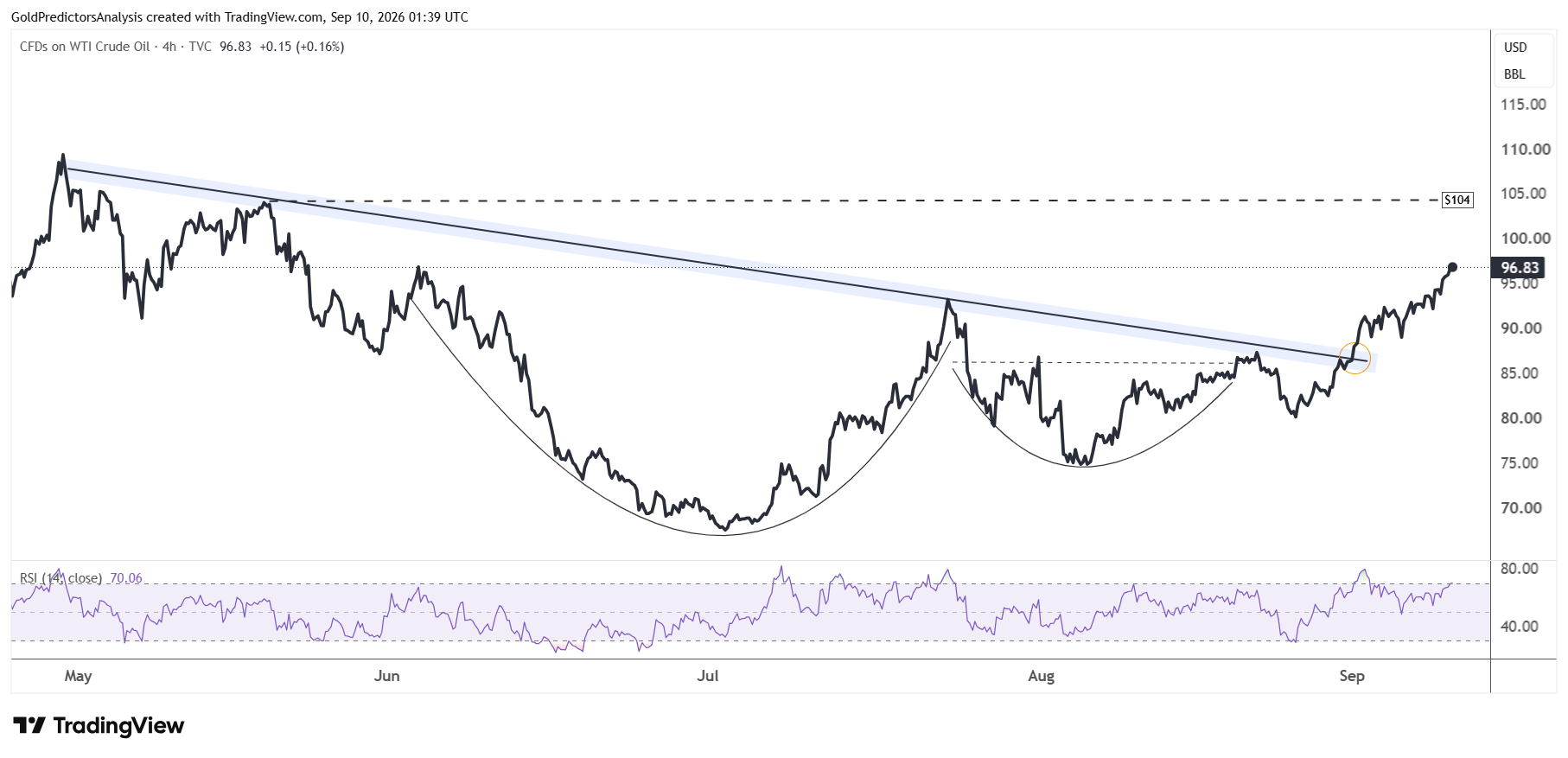 WTI oil