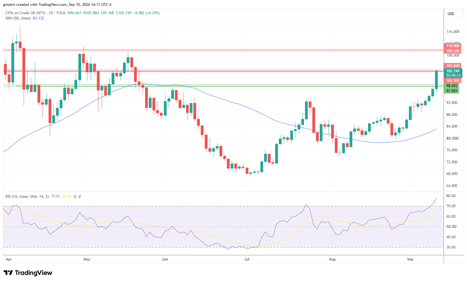WTI Oil 100926 Daily Chart