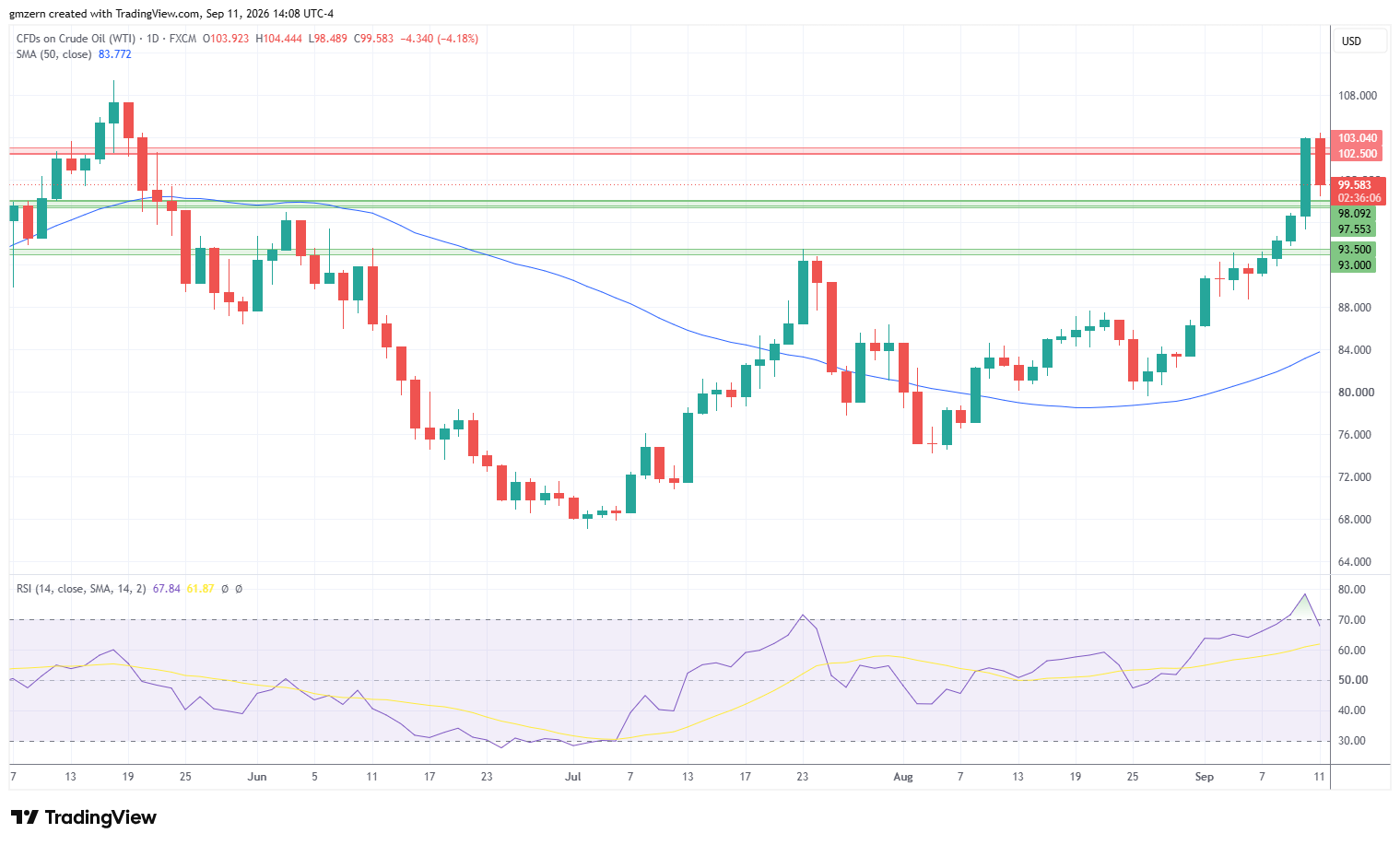 WTI Oil 110926 Daily Chart